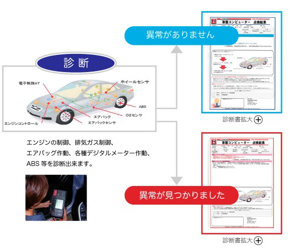 診断